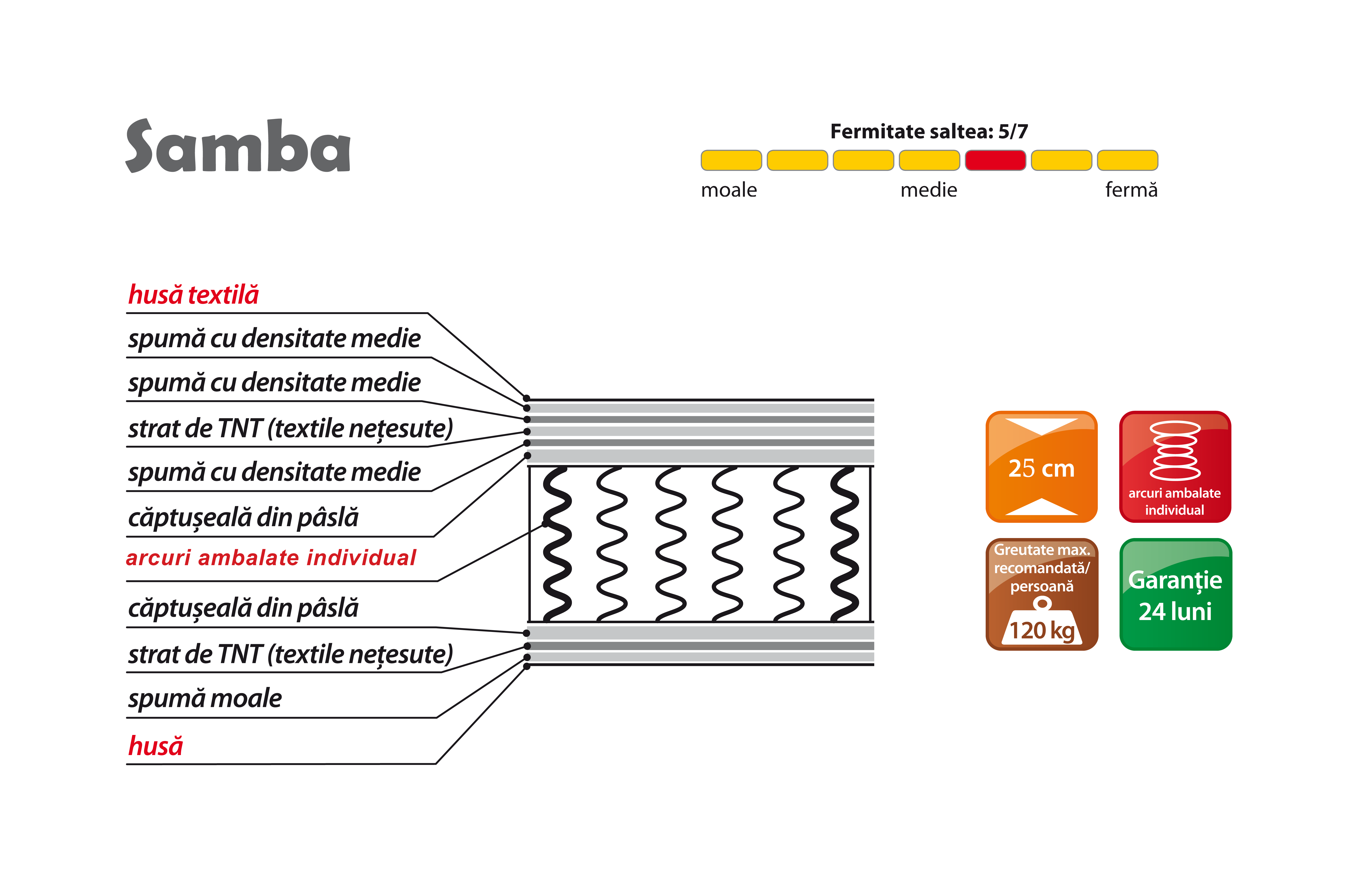 Saltea Samba L90/140/160/180 - imagine 3